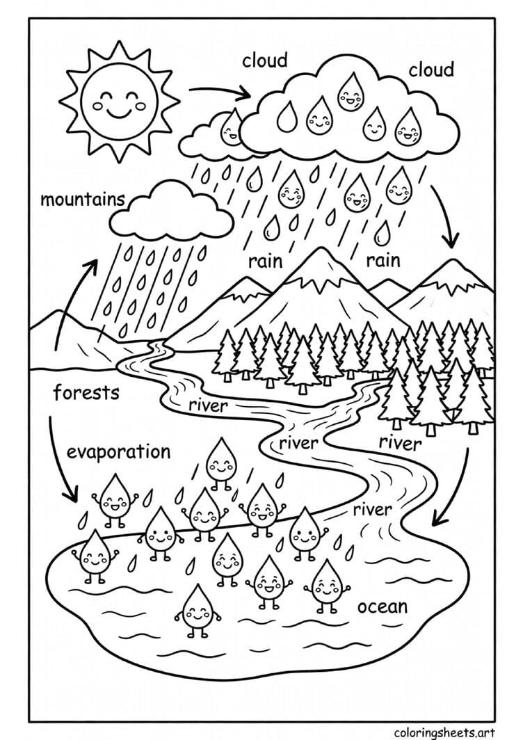 Educational water cycle illustration with happy raindrops ocean clouds mountains and rivers Earth Day coloring page for kids — free printable PDF